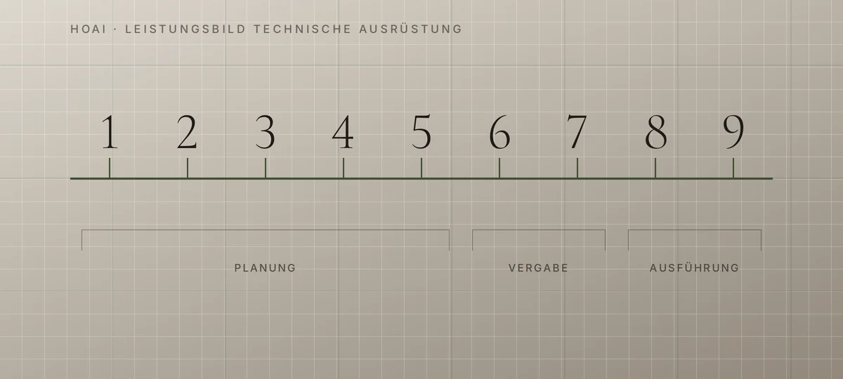 Zeitstrahl der neun HOAI-Leistungsphasen, gruppiert in Planung, Vergabe und Ausführung